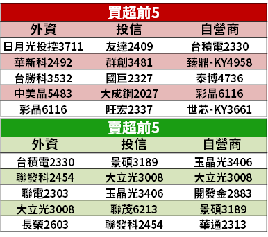 【籌碼K晨報】經濟活動重啟，原物料價格飆漲！市場追「4 類傳產」...等 13 檔