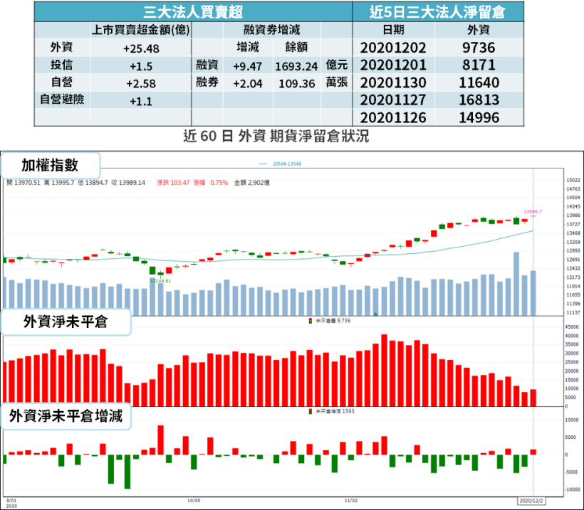 【籌碼K晨報】外資大換股！仍積極「續買 10 檔」，最高連買天數達 14 天...