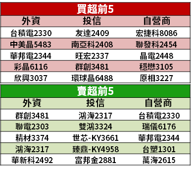 【籌碼K晨報】外資大換股！仍積極「續買 10 檔」，最高連買天數達 14 天...