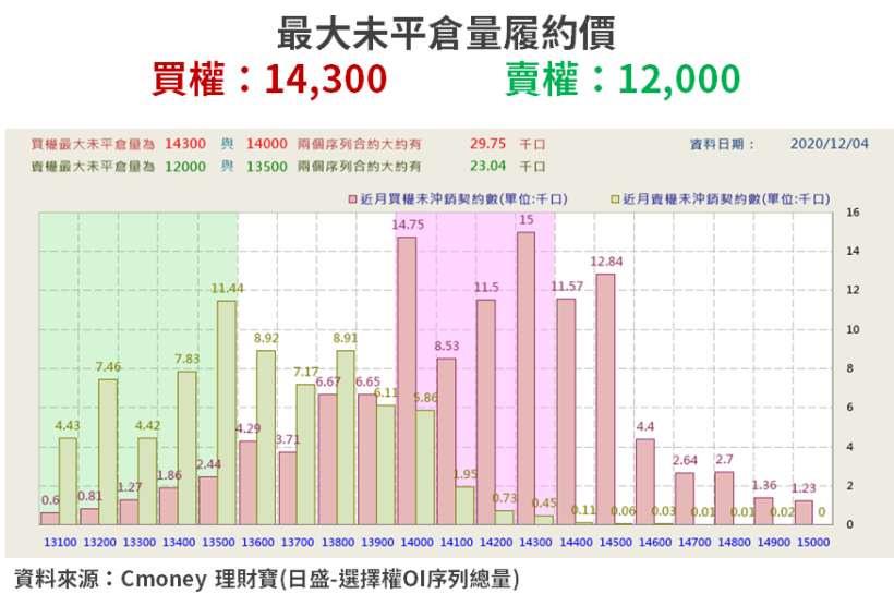 【籌碼K晨報】萬四關卡突破！官股券商逢高減碼，卻「逆勢買 15 檔」..