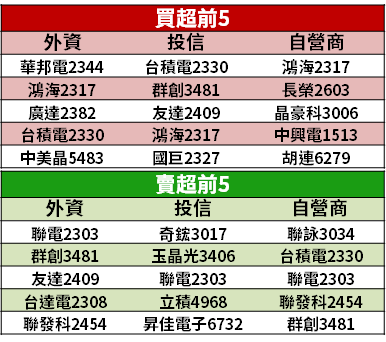 【籌碼K晨報】美光跳電、DRAM 報價漲 → 法人年底聚焦「11 檔記憶體低價股」...