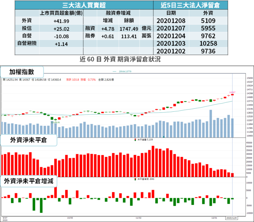 【籌碼K晨報】缺貨潮持續！漲價概念股回歸 → 10 檔「助台股攻萬五」...