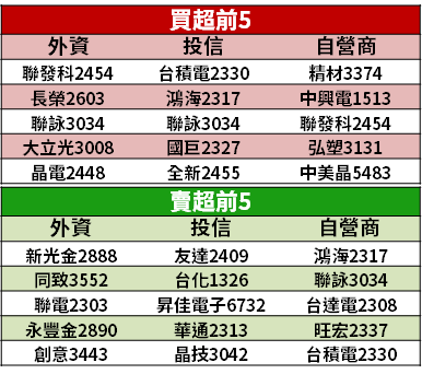 【籌碼K晨報】缺貨潮持續！漲價概念股回歸 → 10 檔「助台股攻萬五」...