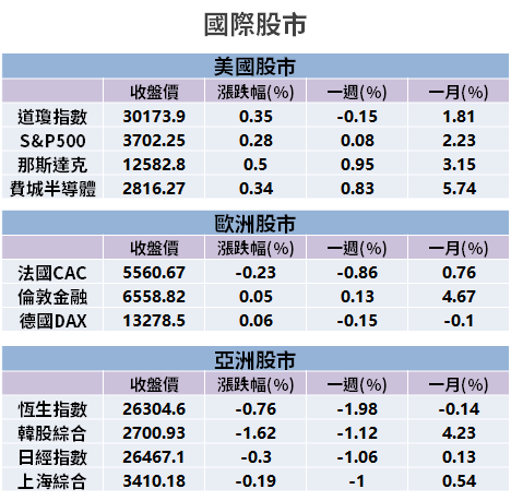 【籌碼K晨報】缺貨潮持續！漲價概念股回歸 → 10 檔「助台股攻萬五」...
