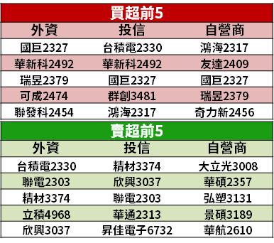【籌碼K晨報】DRAM 大缺貨 → 模組報價續漲，法人點「3 台廠」直接受惠！