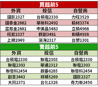 【籌碼K晨報】11 月營收全數公布，114 家創新高！法人押寶「16 檔轉機股」...