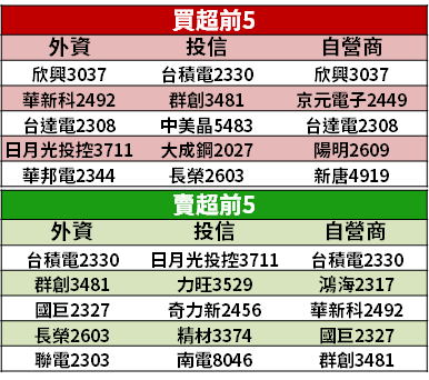 【籌碼K晨報】作帳行情常勝軍！15 檔過去十年來 → 作帳行情「上漲機率達 90％」...