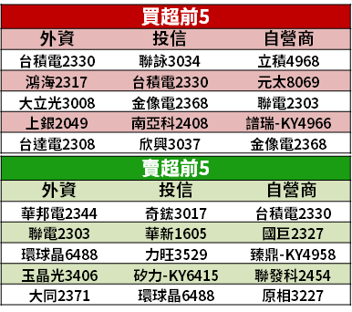 【籌碼K晨報】渡過失火事件...法人再次調升欣興(3037) → 「劣於大盤」躍升「買進」！