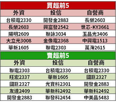 【籌碼K晨報】投信逢高調節、外資假期前大買台股 → 15 檔雙法人同步買超..