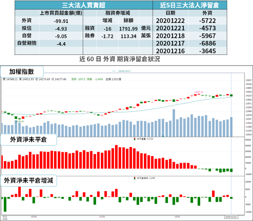 【籌碼K晨報】零案例失守...台股市值蒸發 6,700 億元，資金聚焦 10 檔防疫股！