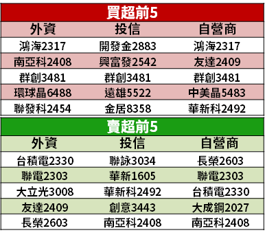 【籌碼K晨報】零案例失守...台股市值蒸發 6,700 億元，資金聚焦 10 檔防疫股！
