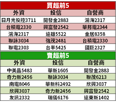 【籌碼K晨報】蘋果 Mini LED 傳明上半年量產！「3 檔供應鏈」營收可望有明顯貢獻...