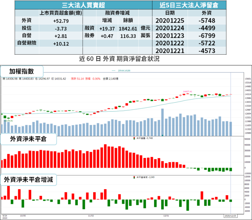 【籌碼K晨報】台股封關倒數 4 天！外資、投信上週「轉買 13 檔」，有押寶意圖...