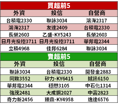 【籌碼K晨報】台股封關倒數 4 天！外資、投信上週「轉買 13 檔」，有押寶意圖...