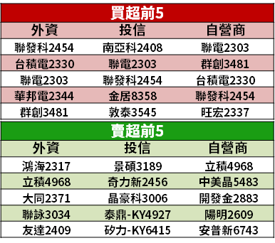 【籌碼K晨報】看好明年 Wifi 6 發展，內資提 3 檔概念股 → 其中一檔 EPS 至少 12元