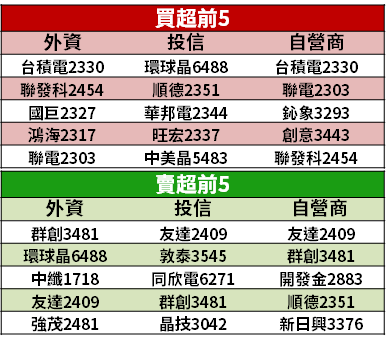 【籌碼K晨報】超強寒流＋三天連假，內資搶跨年商機 → 「4 檔遊戲股漲停」...