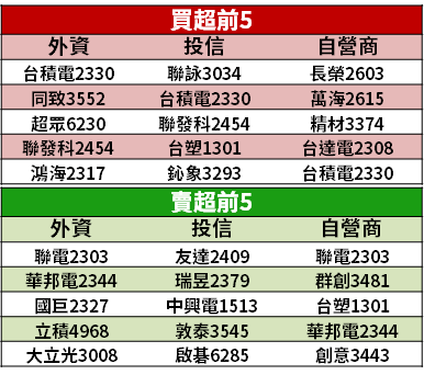 【籌碼K晨報】為 5G、車電鋪路！被動元件廠 → 擴產逾 250 億元，4 家各具題材...
