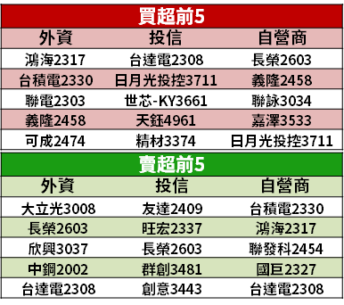 【籌碼K晨報】5G 領軍 5 大題材，外資今年以來 → 聚焦買「10 檔長線標的」...