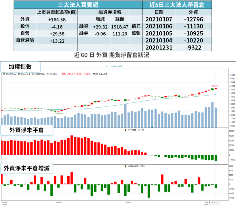【籌碼K晨報】12 月營收陸續公布，市場聚焦「雙增股」，15 檔法人搶買！