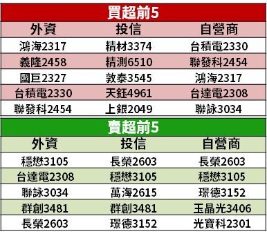 【籌碼K晨報】12 月營收陸續公布，市場聚焦「雙增股」，15 檔法人搶買！