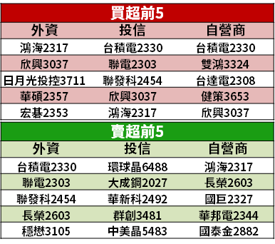 【籌碼K晨報】北部醫院爆確診！11 檔防疫股逆勢漲，法人：「高殖利率、低本益比」優勢...