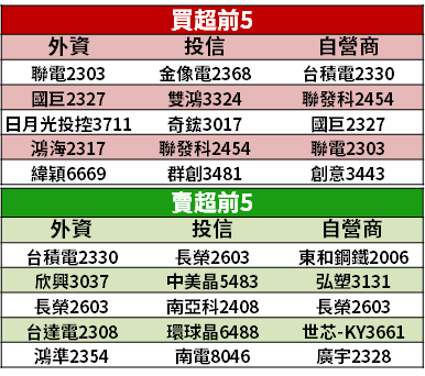 【籌碼K晨報】缺料潮不斷！晶圓、面板、被動元件大缺 → 10 檔法人買、股價噴...