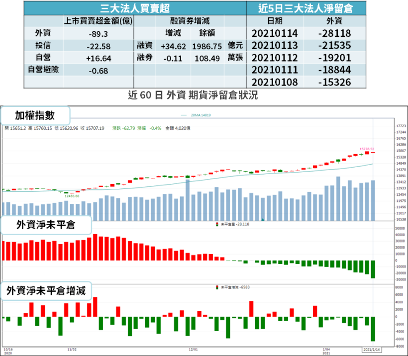 【籌碼K晨報】台積電大驚喜！資本支出衝 280 億美元 → 11 檔「概念股釀買盤」...