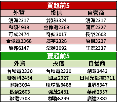 【籌碼K晨報】台積電大驚喜！資本支出衝 280 億美元 → 11 檔「概念股釀買盤」...