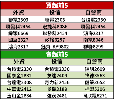 【籌碼K晨報】半導體漲停潮！台積電、聯發科市值創高 → 14 檔股價漲不停...