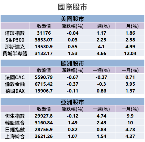 【籌碼K晨報】半導體漲停潮！台積電、聯發科市值創高 → 14 檔股價漲不停...