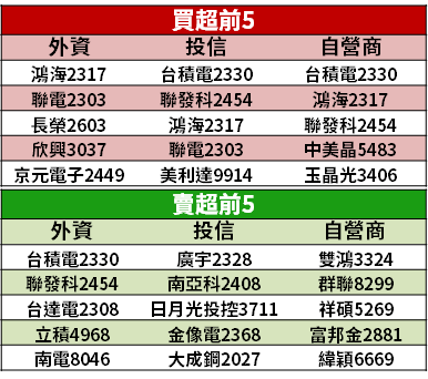 【籌碼K晨報】封關日倒數！法人買進 13 檔「基本面好、守穩月線、投顧喊買」...