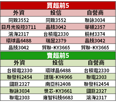 【籌碼K晨報】DRAM 庫存偏低、供貨量縮減 → 報價急漲，「4 台廠」優先受惠...