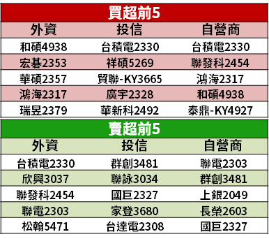 【籌碼K晨報】蘋果財報「超預期」！季營收首次突破 1000 億 → 13 檔蘋概股有戲...？