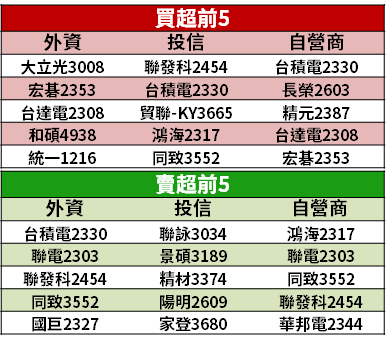 【籌碼K晨報】台股連跌 回防月線，15 檔傳產逆勢「獲法人買盤」→ 等待反彈...