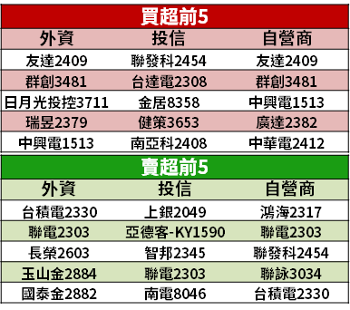 【籌碼K晨報】封關倒數 5 天，法人看好：15 檔「融資減、法人買」→ 安心抱股過年標的..