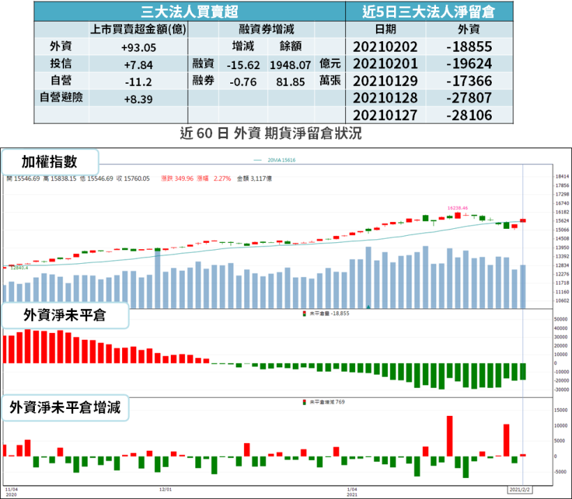 【籌碼K晨報】疫情帶動需求 → 工、料、產能全缺！資金搶買 15 檔「漲價題材」