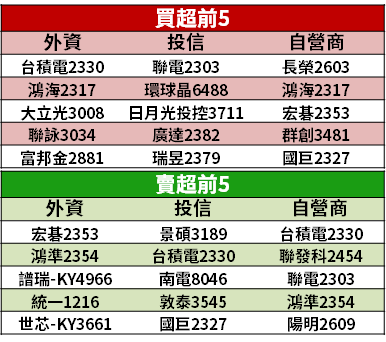 【籌碼K晨報】疫情帶動需求 → 工、料、產能全缺！資金搶買 15 檔「漲價題材」
