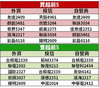 【籌碼K晨報】矽晶圓出貨成長！今年產能仍吃緊，價格逐季漲：法人推「4 檔營運轉佳」...