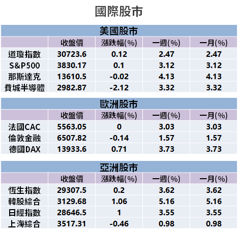 【籌碼K晨報】矽晶圓出貨成長！今年產能仍吃緊，價格逐季漲：法人推「4 檔營運轉佳」...