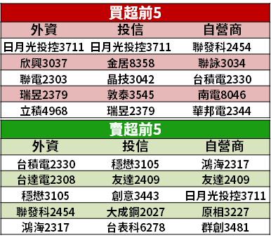 【籌碼K晨報】台積電 ADR 續創高！台股迎紅包行情 → 15 檔「高殖利率股」可攻可守...