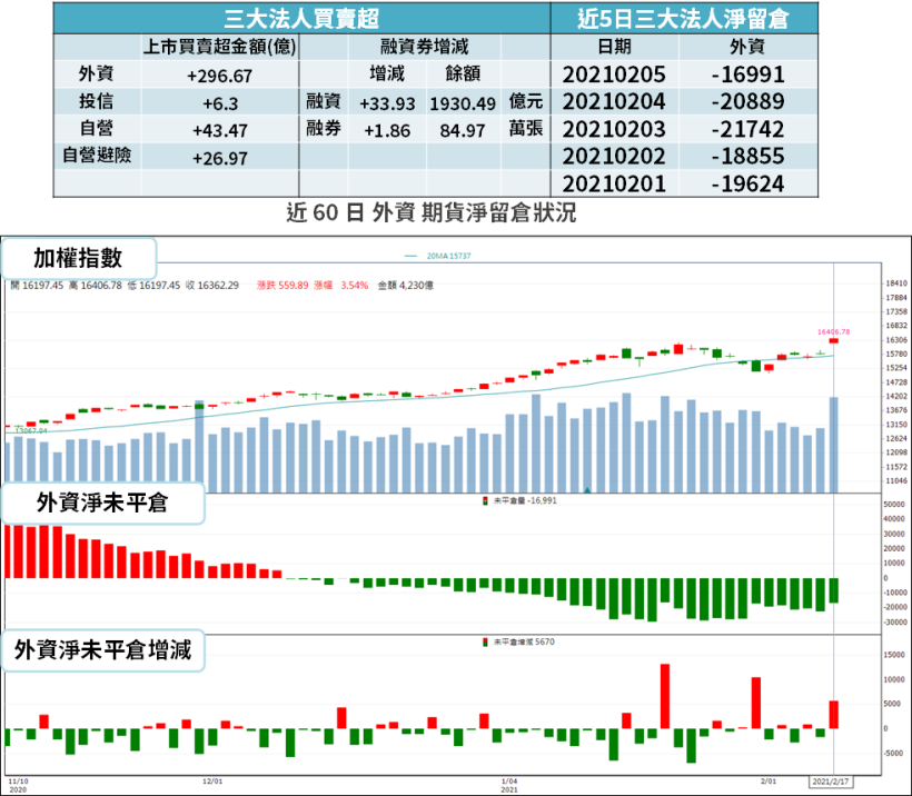 【籌碼K晨報】一月營收全數公布！法人「大買15 檔」→ 聯電(2303)、華邦電(2344)入列...