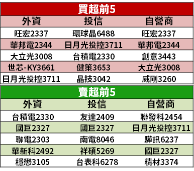 【籌碼K晨報】主板供不應求，「3 台廠」一月營收超旺 → 將迎最強 Q1！ 