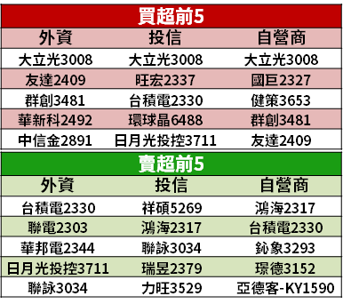 【籌碼K晨報】Q2 傳缺貨...DRAM 價格飆漲，「2 台廠」拉高 6 成資本支出，旺到下半年！