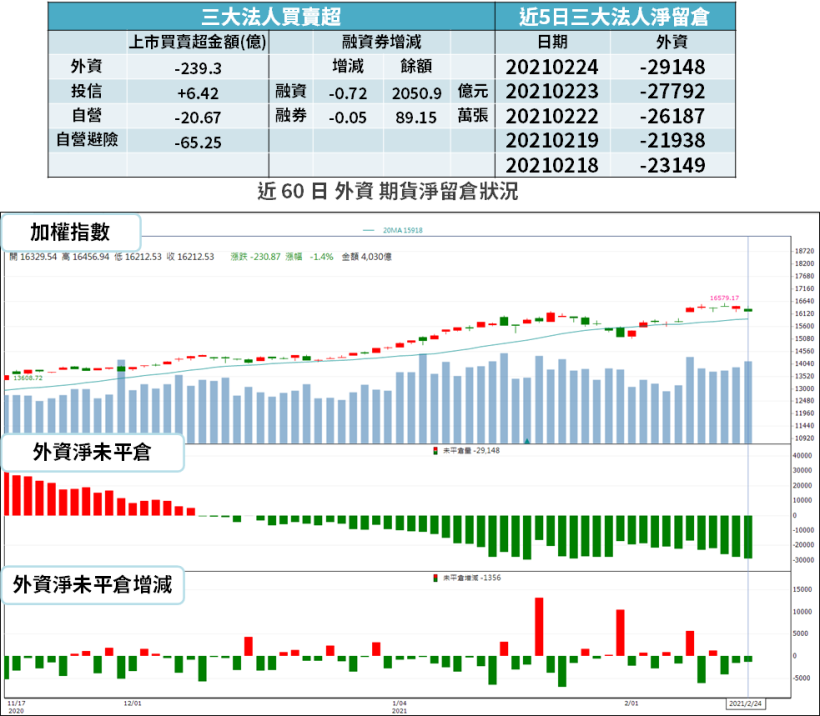 【籌碼K晨報】外資賣超逾 200 億元，投信逆勢買 → 加碼 14 檔可望「季底作帳」...