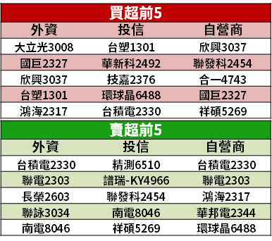 【籌碼K晨報】外資賣超逾 200 億元，投信逆勢買 → 加碼 14 檔可望「季底作帳」...
