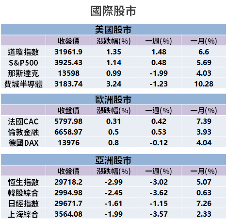 【籌碼K晨報】外資賣超逾 200 億元，投信逆勢買 → 加碼 14 檔可望「季底作帳」...