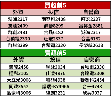 【籌碼K晨報】外資回補 231 億元！重點布局「金融股」，買超 14 檔高獲利、高殖利率...