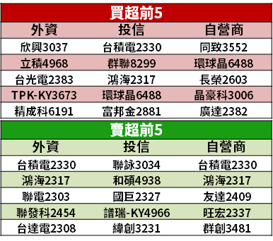 【籌碼K晨報】財報陸續公布，170 家公告股利政策！法人買「15 檔高殖利率」...
