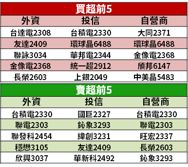 【籌碼K晨報】為除息旺季做準備！點名 14 檔「近五年 100％ 填息」...