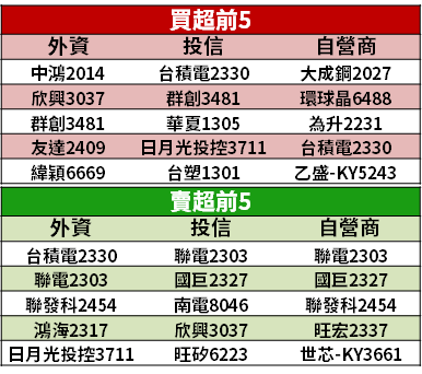 【籌碼K晨報】去年 EPS 年增至少 3 成！12 檔「外資逆勢買」→ 友達、中鴻上榜...